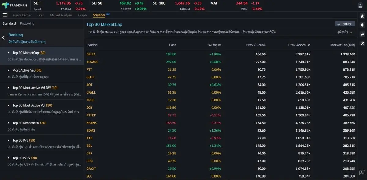 หลังจากการเปิดตัวอย่างเป็นทางการ Trademan โปรแกรมวิเคราะห์และซื้อขายสำเร็จรูป ที่ออกแบบมาเพื่อให้นักลงทุนทุกระดับสามารถเริ่มต้นลงทุนได้ง่ายและมั่นใจ แม้ไม่มีประสบการณ์มาก่อน ก็สามารถใช้งาน...