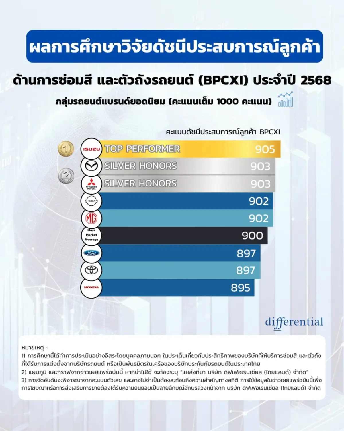 In a groundbreaking initiative to assess customer experience in Thailand’s automotive sector, Differential Thailand has released the results of its inaugural 2025 Thailand Body and Paint...