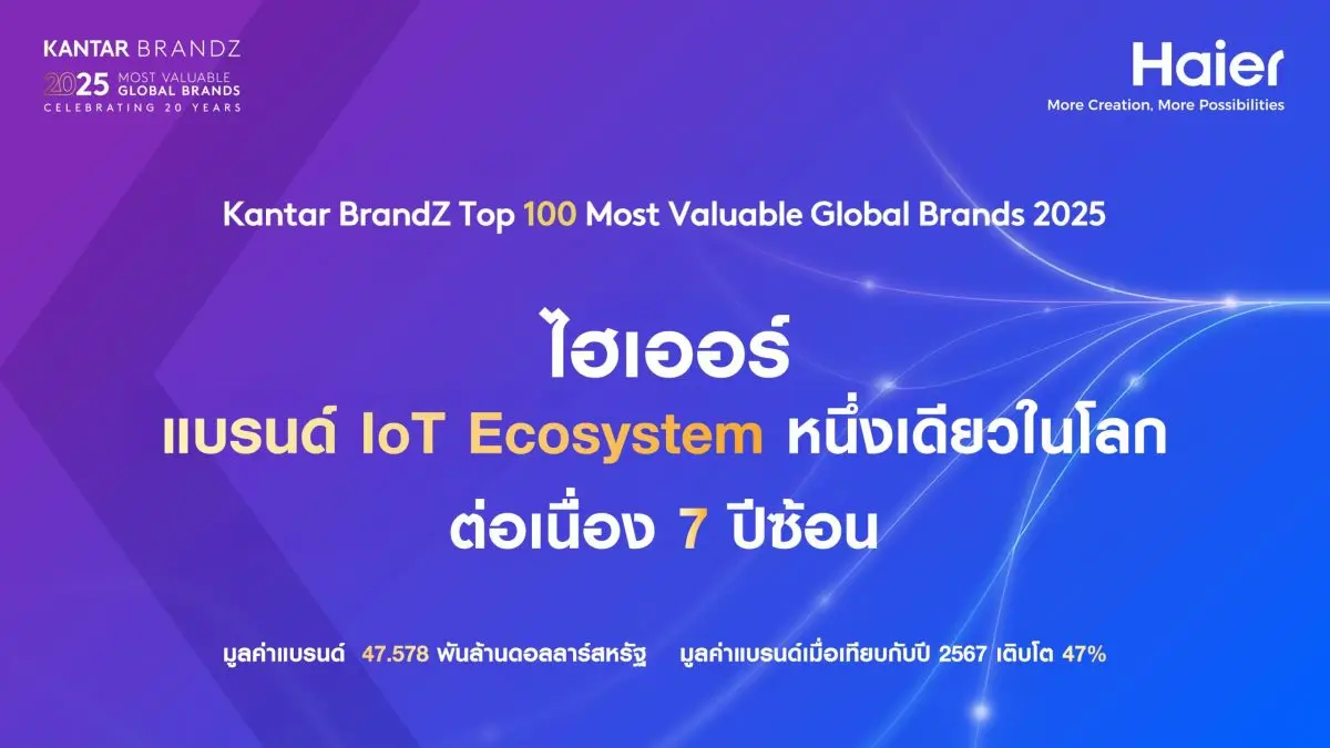 กลุ่มบริษัทไฮเออร์ (Haier Group) ประกาศความสำเร็จในเวทีระดับสากลอีกครั้งด้วยการคว้าอันดับที่ 54 ในรายงาน Kantar BrandZ Top 100 Most Valuable Global Brands ประจำปี 2025 โดยได้รับการยกย่องให้...
