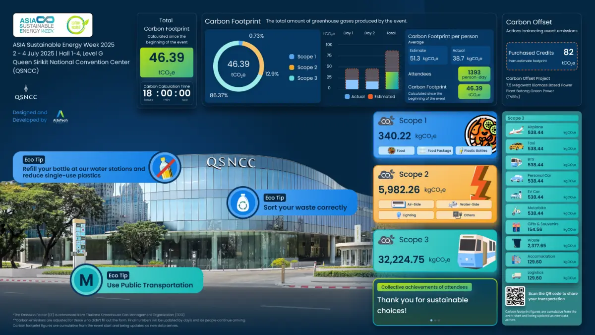 ศูนย์การประชุมแห่งชาติสิริกิติ์ (QSNCC) ร่วมฉลองวันสิ่งแวดล้อมโลก เปิดตัว “Real-Time Carbon Footprint Tracking Dashboard” นำร่องใช้แดชบอร์ดคำนวณคาร์บอนแบบเรียลไทม์ในงานไมซ์ ซึ่งเป็นครั้ง...