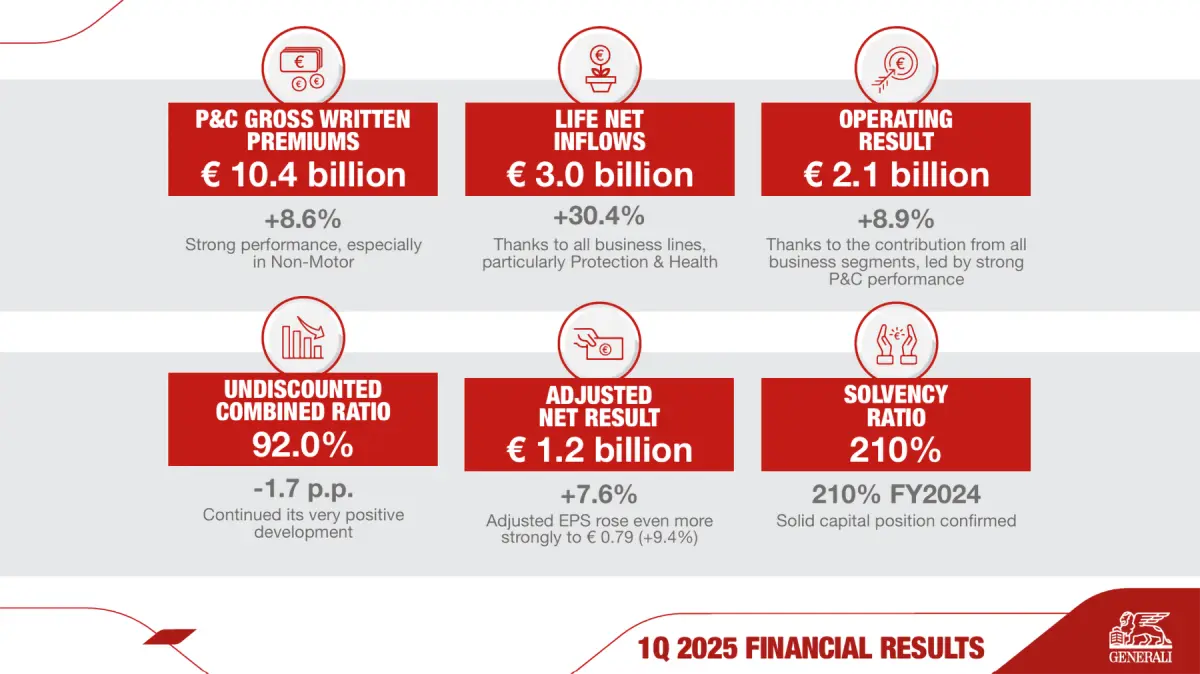 เจนเนอราลี่ กรุ๊ป เผยภาพรวมผลประกอบการไตรมาสแรกปี 2025 เบี้ยประกันภัยรับรวม 9.83 แสนล้านบาท เพิ่มขึ้น 0.2% เมื่อเทียบกับช่วงเดียวกันของปีก่อน โดยได้รับแรงหนุนจากผลการดำเนินงานที่แข็ง...