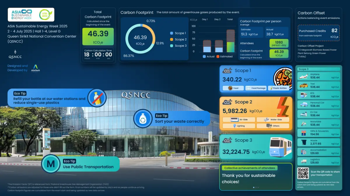 In celebration of World Environment Day, Queen Sirikit National Convention Center (QSNCC) proudly becomes the first convention center in Thailand to introduce a Real-Time Carbon Footprint...