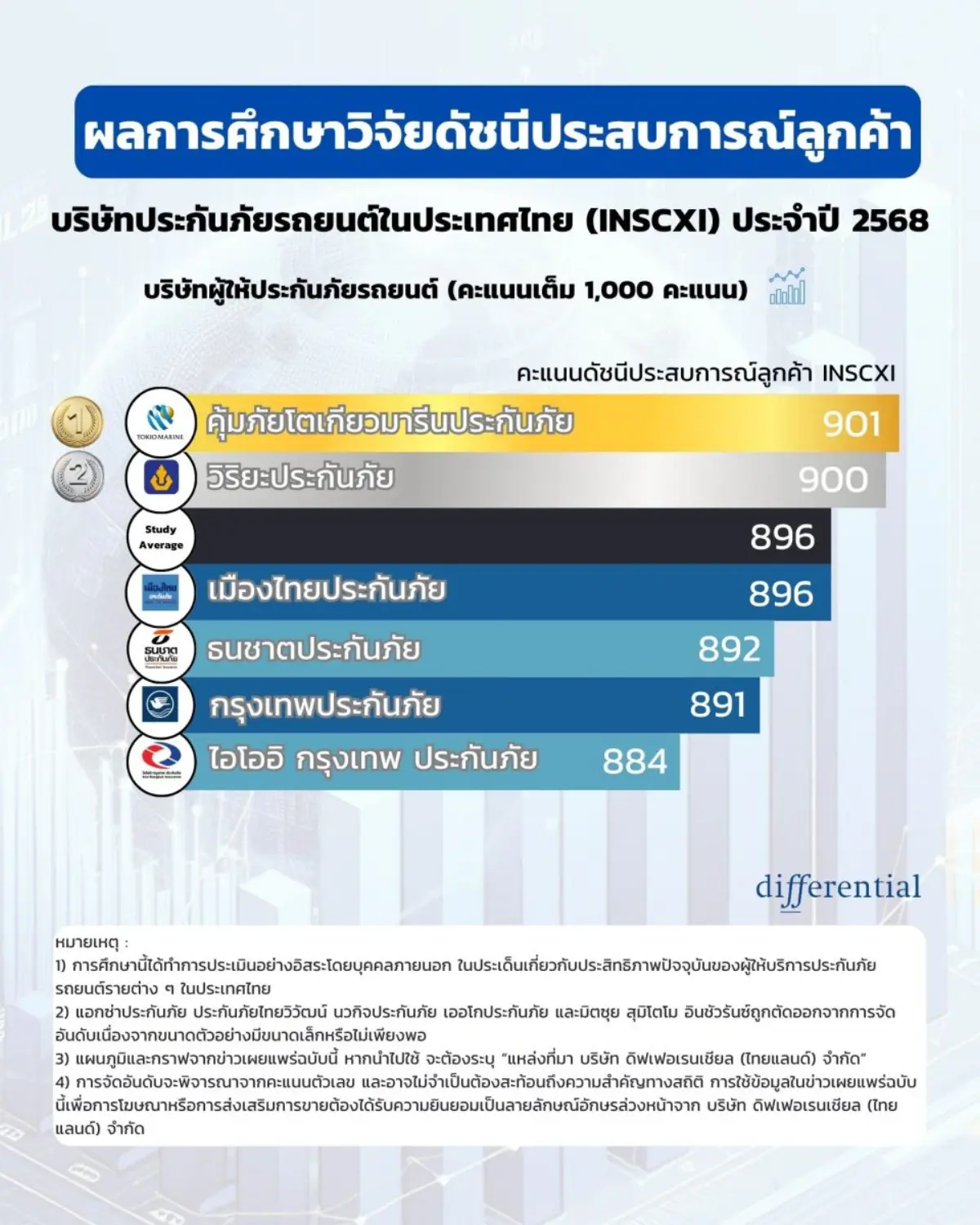 Differential ranks ‘Tokio Marine Safety Insurance – Viriyah Insurance’ as top most satisfying 1st class car insurance providers in Thailand