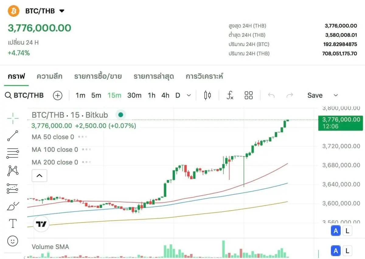 เมื่อวันที่ 11 ก.ค. 68 เหรียญบิตคอยน์ (BTC) สร้างสถิติราคาสูงสุดตลอดกาลครั้งใหม่ (All Time High) ด้วยราคา 1 BTC = 116,608.78 ดอลลาร์สหรัฐ ซึ่งเป็นระดับสูงสุดใหม่จากระดับสูงสุดเดิมที่เคยทำไว้ที่...