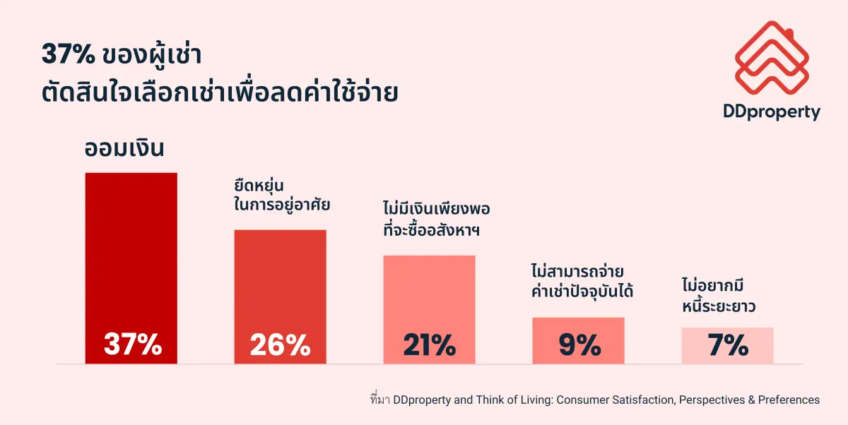 ความท้าทายทางเศรษฐกิจได้สั่นคลอนกำลังซื้อของผู้บริโภคอย่างต่อเนื่อง ส่งผลต่อมุมมองการเป็นเจ้าของที่อยู่อาศัย ทำให้เทรนด์ Generation Rent ได้รับความนิยมในกลุ่มคนรุ่นใหม่ทั่วโลกรวมทั้งใน...