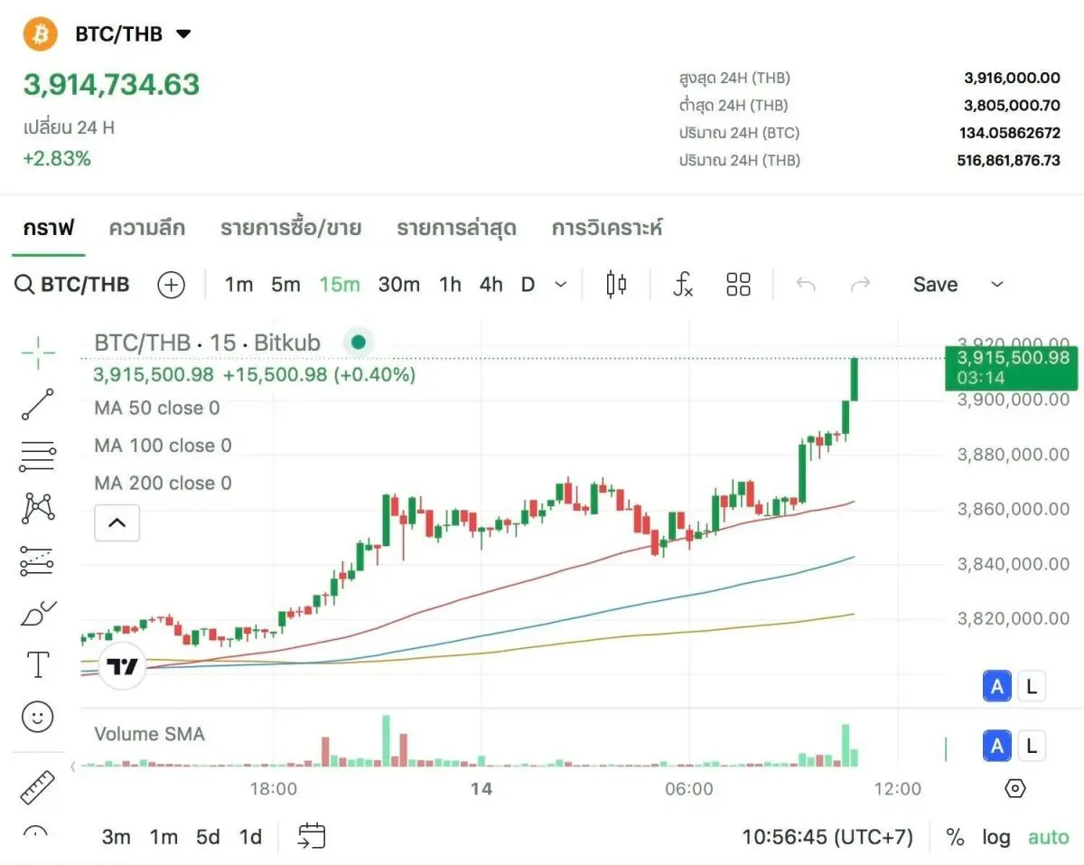เมื่อวันที่ 14 ก.ค. 68 เหรียญบิตคอยน์ (BTC) สร้างสถิติราคาสูงสุดตลอดกาลครั้งใหม่ (All Time High) ด้วยราคา 1 BTC = 121,209.01 ดอลลาร์สหรัฐ ซึ่งเป็นระดับสูงสุดใหม่จากระดับสูงสุดเดิมที่เคยทำ...