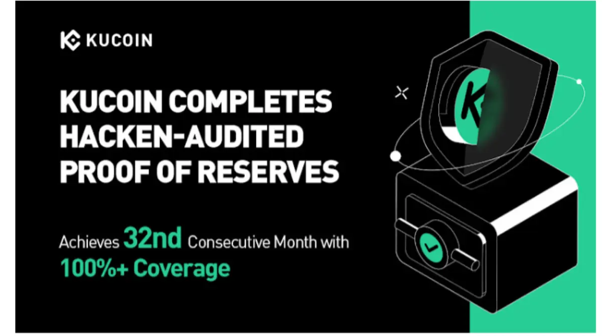 โดย Hacken ย้ำความโปร่งใสและอัตราส่วนสำรองเกิน 100% ต่อเนื่องเป็นเดือนที่ 32 KuCoin แพลตฟอร์มแลกเปลี่ยนคริปโทเคอร์เรนซีระดับโลก ประกาศความสำเร็จในการเสร็จสิ้นการตรวจสอบหลักฐานเงินสำรอง (Proof...