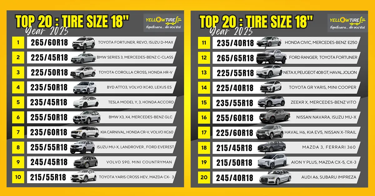 YellowTire.com เผย 20 อันดับ “ขนาดยางขอบ 18 นิ้ว” ยอดนิยมของคนไทย ประจำปี 2025 ครึ่งปีแรก 265/60R18 สำหรับ Fortuner, D-Max และ Ranger ขึ้นแท่นอันดับ 1