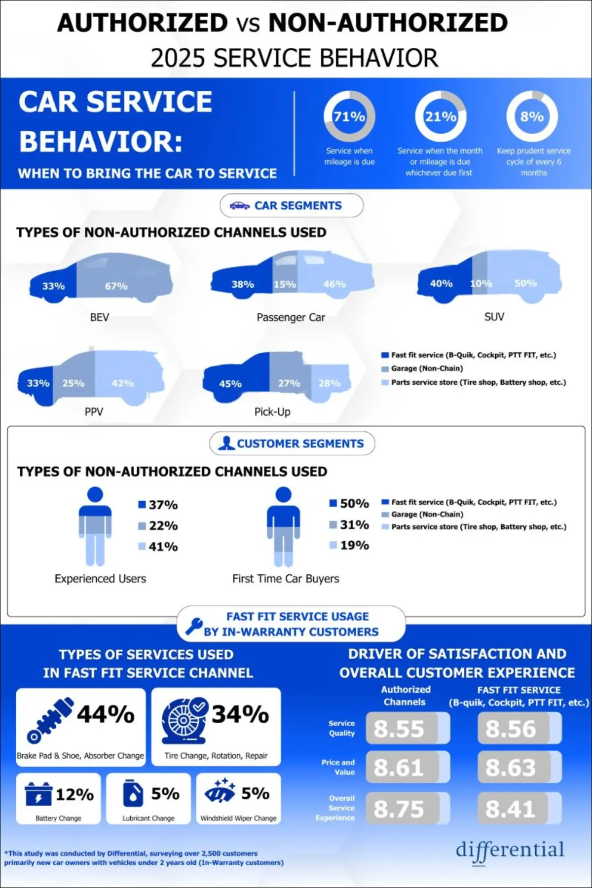– Differential Thailand, a leading consulting and market research company, has unveiled findings from the 2025 Thailand Service Customer Experience Index (CXI) Study℠, analyzing the...