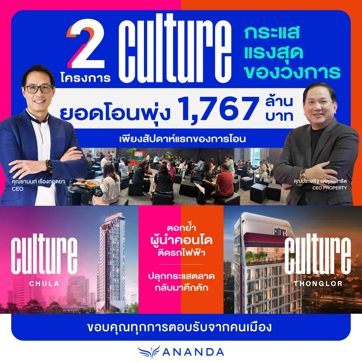บริษัท อนันดา ดีเวลลอปเม้นท์ จำกัด (มหาชน) หรือ ANAN ผู้นำแห่งวงการพัฒนาที่อยู่อาศัยสำหรับคนเมือง ครองตำแหน่งผู้นำตลาดคอนโดมิเนียมติดรถไฟฟ้า ตอกย้ำความแข็งแกร่งความเป็นแบรนด์ที่อยู่อาศัยสำหรับคน...
