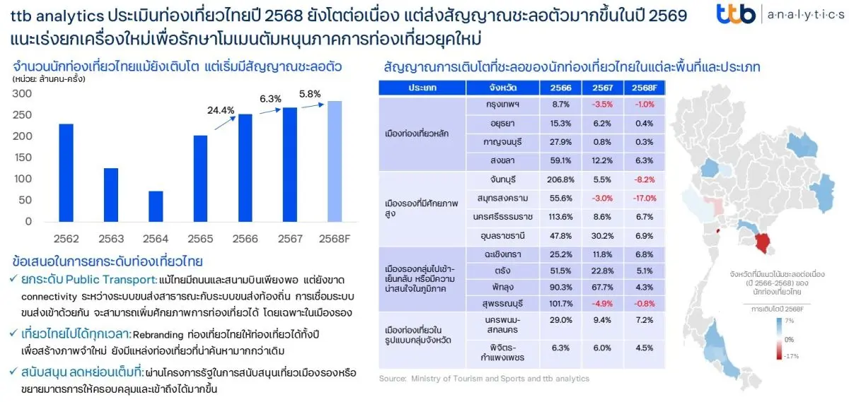 ttb analytics ประเมินท่องเที่ยวไทยปี 2568 ยังโตต่อเนื่อง แต่ส่งสัญญาณชะลอตัวมากขึ้นในปี 2569 แนะเร่งยกเครื่องใหม่เพื่อรักษาโมเมนตัมหนุนภาคการท่องเที่ยวยุคใหม่