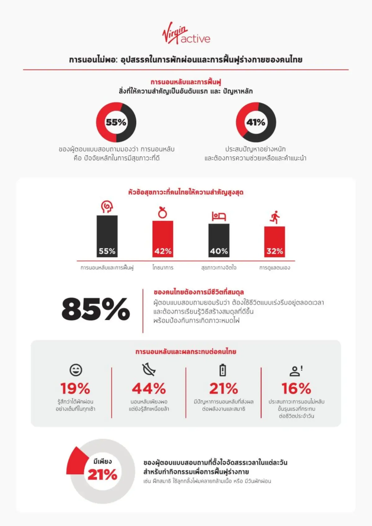 เวอร์จิ้น แอ็คทีฟ ประเทศไทย ชวน ‘รีเซ็ต’ หลังผลสำรวจล่าสุดพบคนไทยส่วนใหญ่เผชิญปัญหาพักผ่อนและฟื้นฟูร่างกายไม่เต็มที่