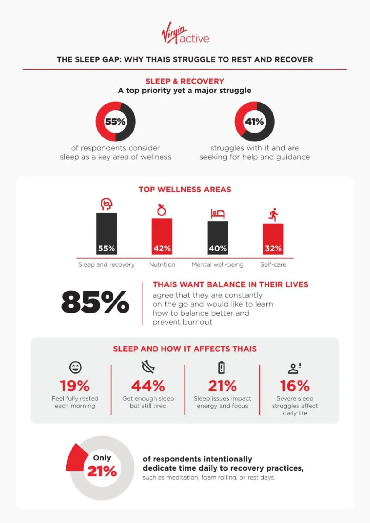 Virgin Active Thailand Calls for a ‘Reset’ as New Survey Finds Majority of Thais Struggle with Rest and Recovery