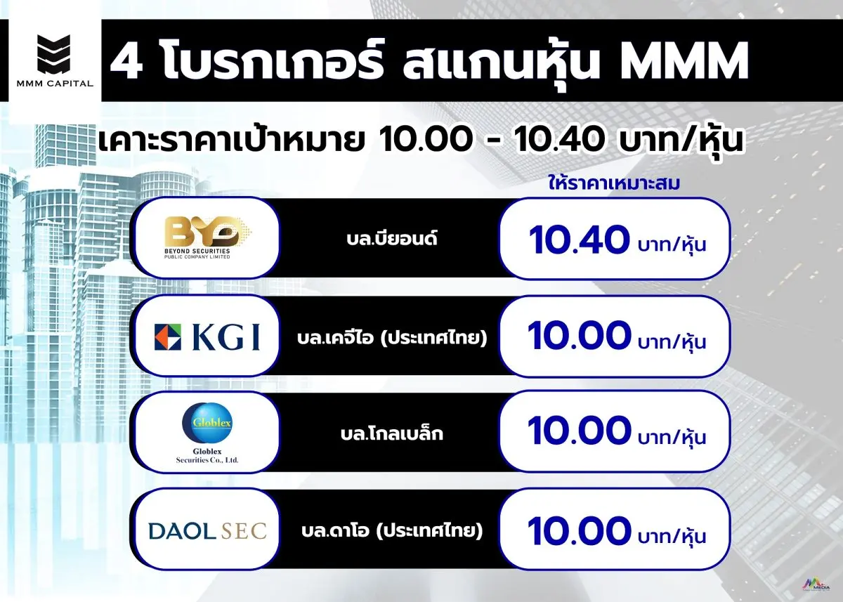4 โบรกฯ สแกนหุ้น น้องใหม่ “MMM” เคาะราคาเป้าหมาย 10.00-10.40 บาท/หุ้น