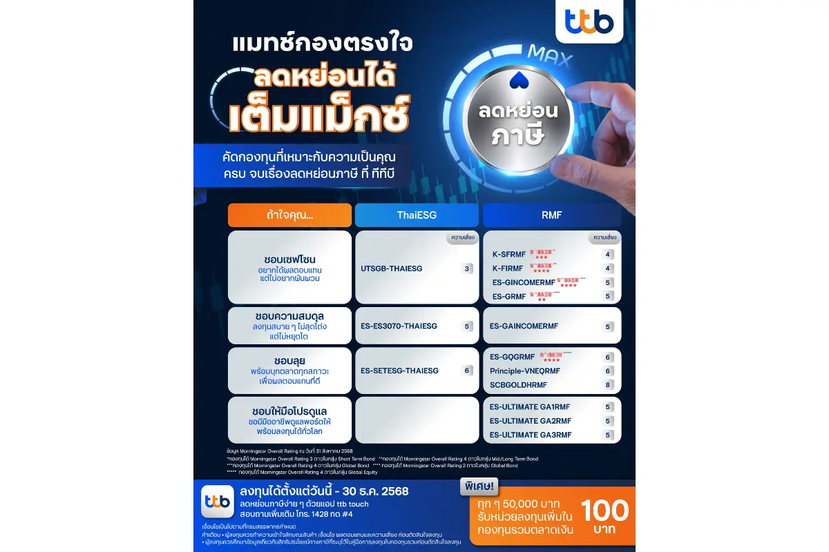 ทีเอ็มบีธนชาต หรือ ทีทีบี เปิดตัวแคมเปญกองทุนรวมเพื่อลดหย่อนภาษี ปี 2568 ภายใต้แนวคิด “แมทช์กองตรงใจ ลดหย่อนได้เต็มแม็กซ์” ให้ลูกค้าสามารถเลือกลงทุนได้ตรงกับสไตล์และความเสี่ยงที่...