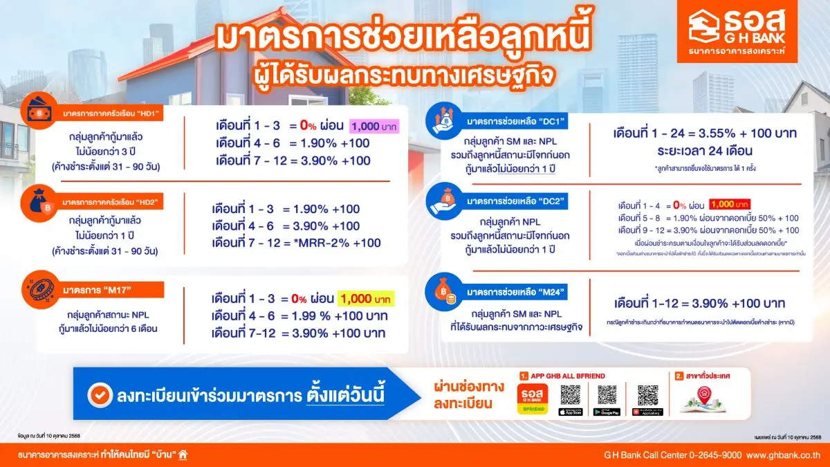 ธนาคารอาคารสงเคราะห์ (ธอส.) พร้อมสนับสนุนนโยบายแก้ไขปัญหาเศรษฐกิจของรัฐบาล ด้านการแก้หนี้ประชาชน ผ่าน 6 มาตรการสำหรับลูกค้ากลุ่มที่ต้องเฝ้าระวังเป็นพิเศษ (SM) และลูกค้าสถานะ NPL ที่ยังคง...