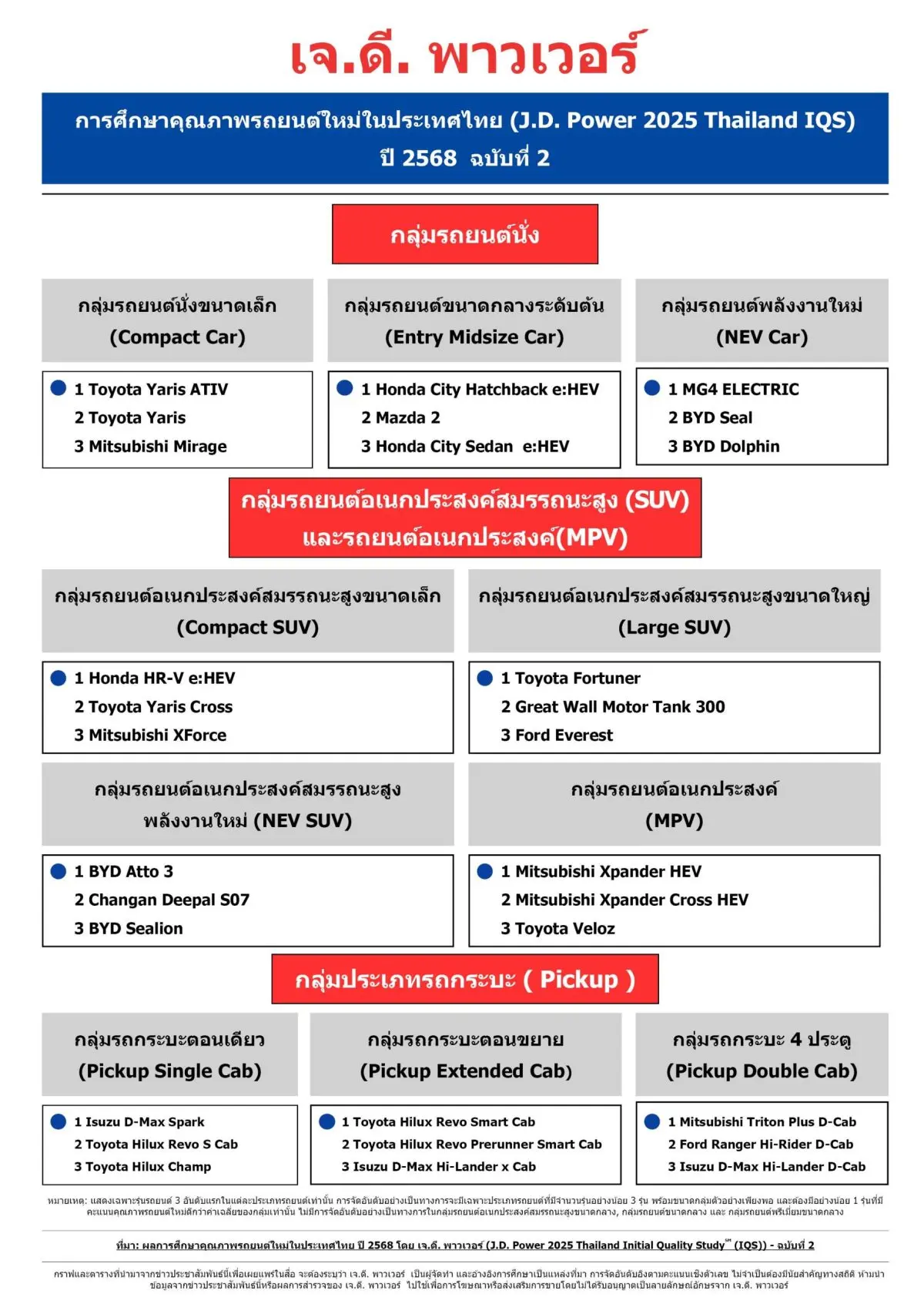 ล่าสุดเจ.ดี.พาวเวอร์ เผยผลการศึกษาคุณภาพรถยนต์ใหม่ในประเทศไทย ประจำปี 2568 ชี้คนไทยรายงานปัญหาเพิ่มขึ้นเกี่ยวกับเสียงรบกวนภายในรถ ระบบช่วยเหลือการขับขี่ (ADAS) และความรวดเร็วในการชาร์จแบต...
