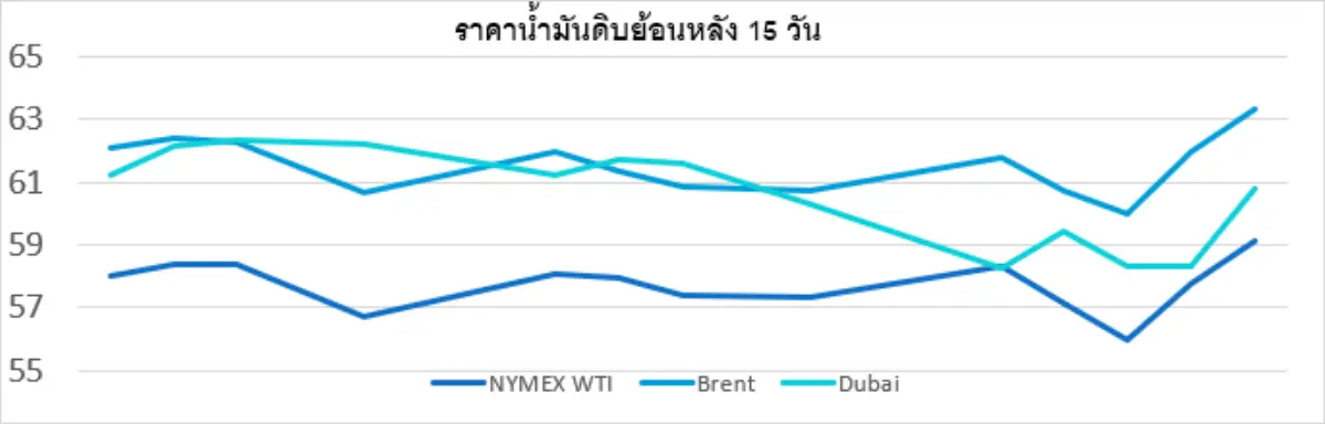 ตารางราคาน้ำมันเฉลี่ยรายสัปดาห์ [เหรียญสหรัฐฯ ต่อบาร์เรล] น้ำมันดิบ น้ำมันดิบ น้ำมันดิบ น้ำมันสำเร็จรูป น้ำมันสำเร็จรูป เบรนท์(ICE Brent) เวสท์เท็กซัสฯ(NYMEX WTI) ดูไบ(Dubai) เบนซินออกเทน 95 ดี...