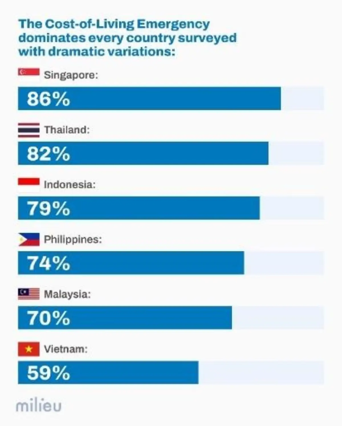 ผลการสำรวจจาก 6 ประเทศในภูมิภาคอาเซียนพบว่า แรงกดดันด้านค่าครองชีพยังคงยืดเยื้อถึงปี 2026 ในขณะที่พลเมืองของภูมิภาคเอเชียตะวันออกเฉียงใต้ หันมาให้ความสำคัญกับภูมิคุ้มกันด้านสุขภาพ...