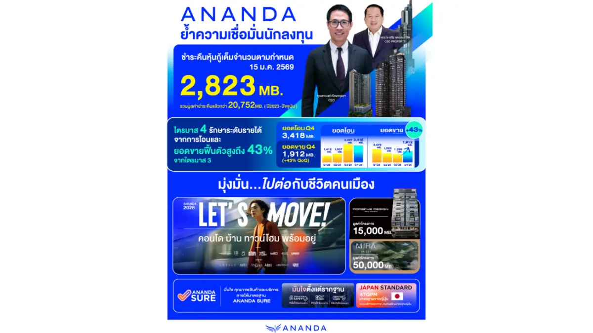 ยอดขายไตรมาส 4 ฟื้นตัวสูงถึง 43% จากไตรมาส 3 พร้อมรักษาระดับยอดโอนไตรมาส 4 มูลค่า 3,418 ลบ. ท่ามกลางสถานการณ์ท้าทาย พร้อมส่งแคมเปญใหม่ LET’S MOVE เพื่อคนเมือง บริษัท อนันดา ดีเวลลอปเม้นท์...