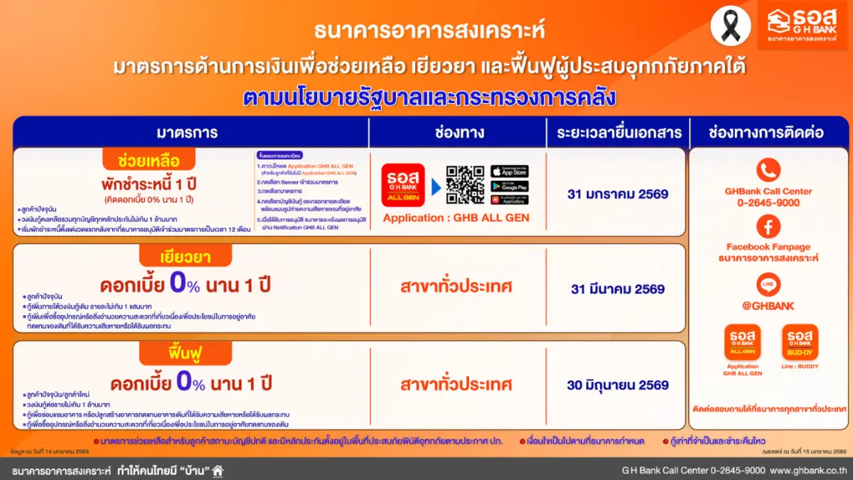 ธนาคารอาคารสงเคราะห์ (ธอส.) ดำเนินการตามนโยบายรัฐบาลและกระทรวงการคลัง จัดทำ “มาตรการด้านการเงินเพื่อช่วยเหลือ เยียวยา และฟื้นฟูผู้ประสบอุทกภัยภาคใต้” เพื่อให้ผู้ที่ได้รับผลกระทบจากอุทกภัยในพื้นที่ภาค...
