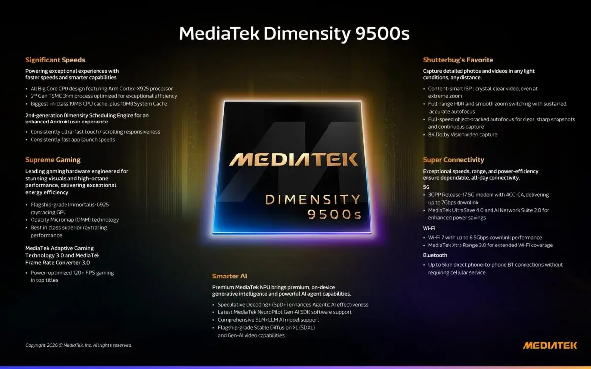MediaTek เปิดตัว Dimensity 9500s และ Dimensity 8500 ชิปเซ็ตรุ่นล่าสุดในซีรีส์Dimensity โดยผลิตภัณฑ์ทั้งสองรุ่นจะสามารถส่งมอบประสิทธิภาพอันโดดเด่น การประหยัดพลังงาน AI การถ่ายภาพ การเล่น...