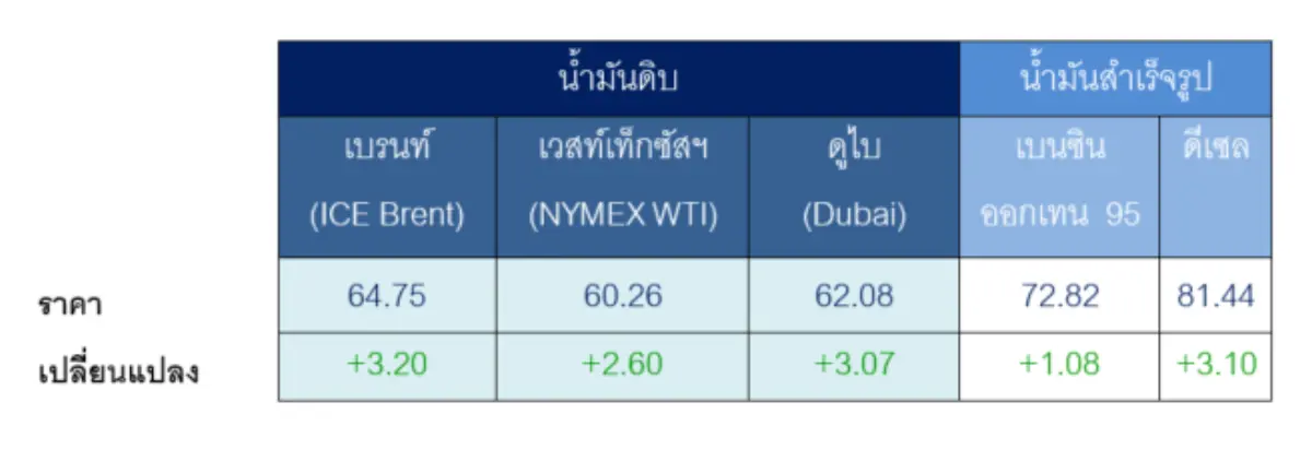 ตารางราคาน้ำมันเฉลี่ยรายสัปดาห์ [เหรียญสหรัฐฯ ต่อบาร์เรล ] ราคาน้ำมันโลกผันผวนท่ามกลางสถานการณ์ภูมิรัฐศาสตร์ที่ไม่...