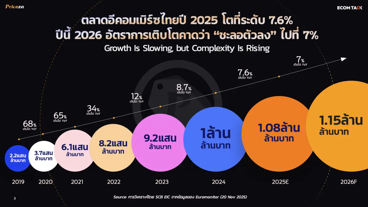 Thailand’s e-commerce market will continue to grow in 2026, but success will no longer come from simply adding more sales channels. According to insights shared by Thanawat Malabuppha, CEO ...