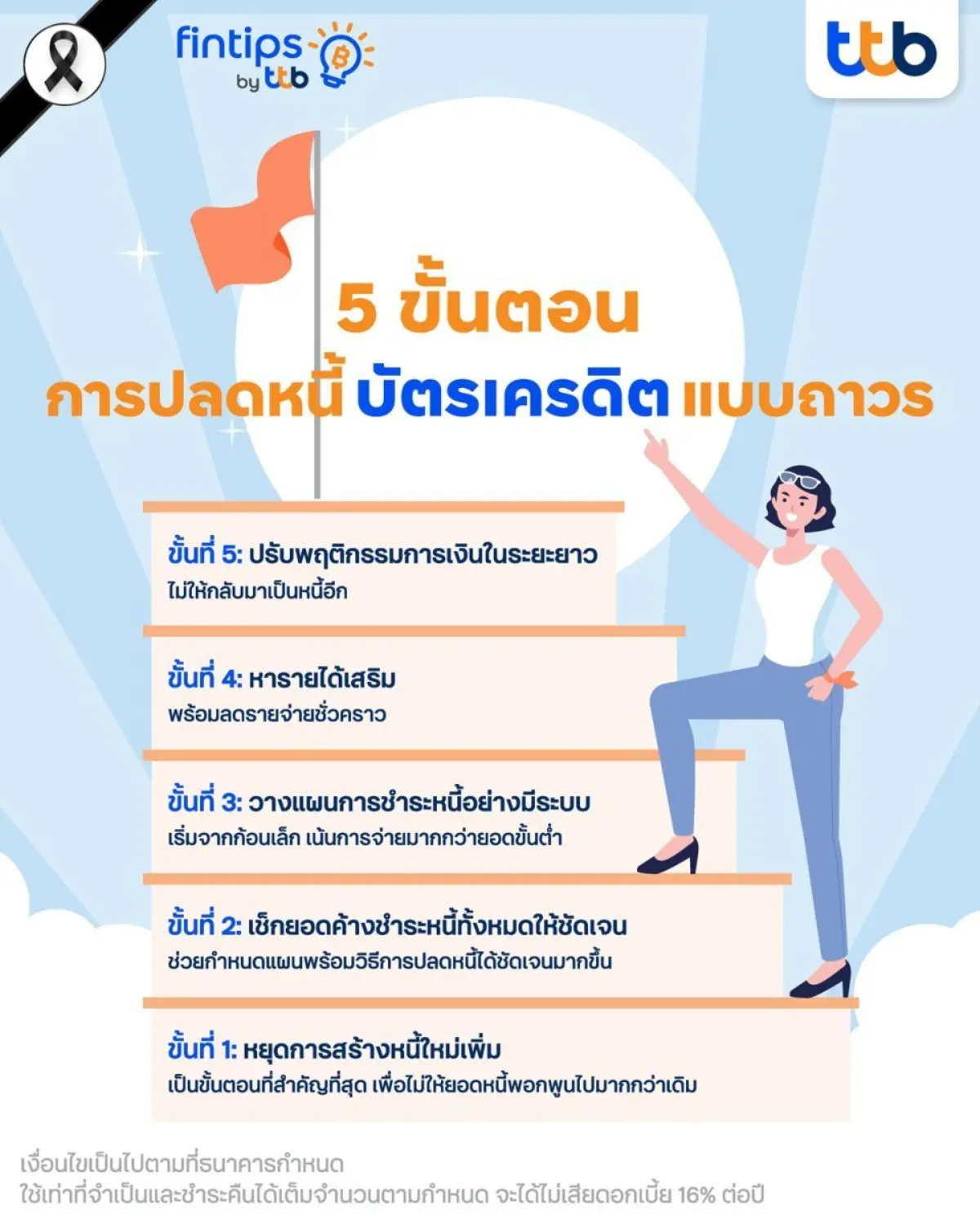 ปัญหาหนี้บัตรเครดิตเป็นเรื่องที่หลาย ๆ คนที่พบเจอ และบางครั้งก็รู้สึกเหมือนเป็นวงจรที่ไม่มีวันจบสิ้น นั่นเป็นเพราะดอกเบี้ยสูงถึง 16% ต่อปี และถ้าหากไม่ได้วางแผนจัดการอย่างเป็นระบบก็จะกลายเป็นภาระสะสม...