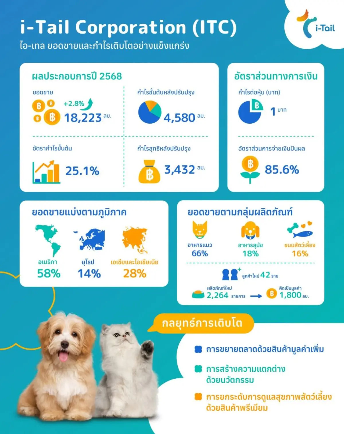 ITC สุดปัง ปี 68 โกยรายได้ 18,223 ล้านบาท โชว์กำไรสุทธิหลังปรับปรุง 3,432 ล้านบาท ดัน GPM พุ่งแตะ 25.1% เคาะจ่ายปันผลทั้งปี 0.85 บาทต่อหุ้น
