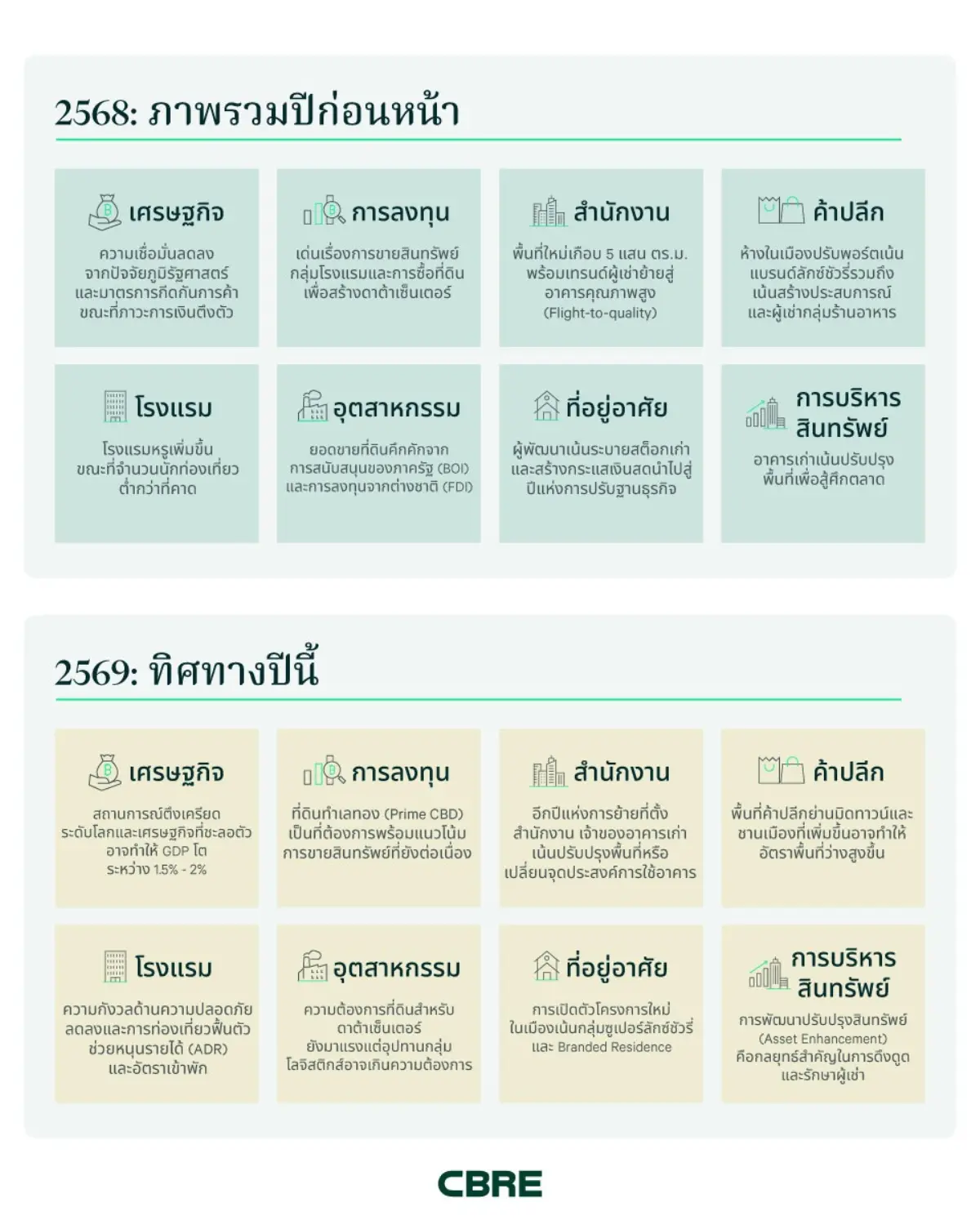 ซีบีอาร์อี ประเทศไทย บริษัทที่ปรึกษาด้านอสังหาริมทรัพย์ชั้นนำระดับโลก เผยแพร่รายงานแนวโน้มตลาดอสังหาริมทรัพย์ไทยฉบับสมบูรณ์ประจำปี 2569 โดยซีบีอาร์อีคาดการณ์ว่าปีนี้เป็นปีที่ผู้พัฒนาโครงการ...