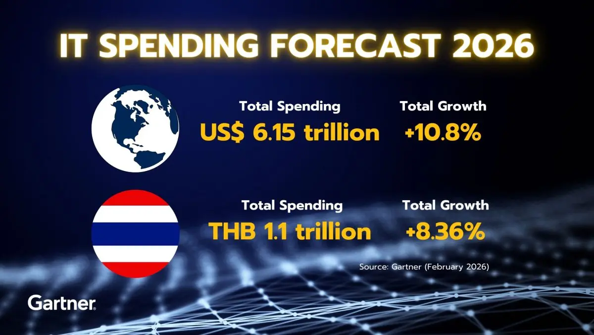 Gartner Forecasts Worldwide IT Spending to Grow 10.8% in 2026, Totaling $6.15 Trillion