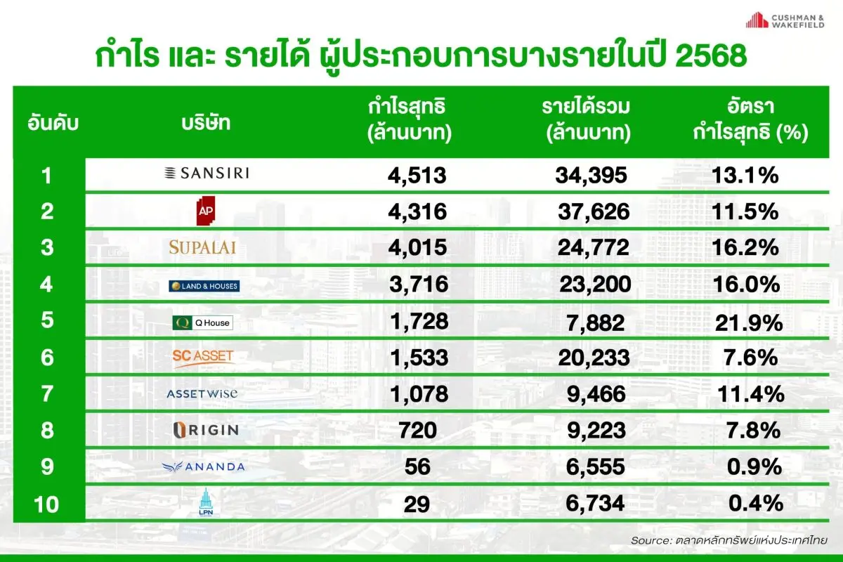ปี 2568 ที่ผ่านมาถือเป็นอีกปีที่ตลาดอสังหาริมทรัพย์อยู่ในภาวะชะลอตัว โดยเฉพาะ “กำลังซื้อ” ของคนไทยที่อาจจะลดลงไป แม้ว่าจะมีคนที่ต้องการซื้อบ้าน หรือ คอนโดมิเนียม อยู่บ้าง แต่ด้วยปัญหาการขอสิน...