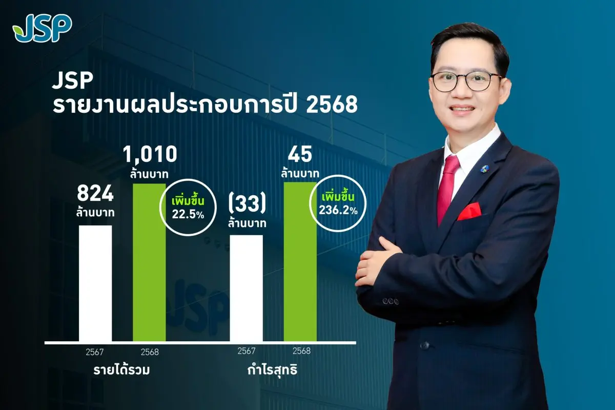 ดีมานด์ OEM–Own Brand โตแรง – กำไรแข็งแกร่ง 45 ล้านบาท บมจ.โรงงานเภสัชอุตสาหกรรม เจเอสพี (ประเทศไทย) หรือ JSP ปลดล็อกศักยภาพเต็มพิกัด! โชว์เหนือผลงานปี 2568 เติบโตแข็งแกร่งทั้งรายได้ทะลุ 1,000...