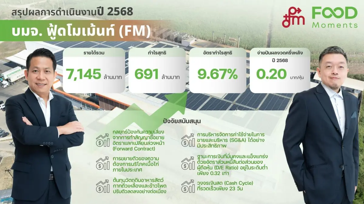 ‘FM’ ทำผลงานปี 2568 กำไรสุทธิ 691 ล้านบาท เตรียมจ่ายปันผลอีก 0.20 บาทต่อหุ้น ขึ้นเครื่องหมาย XD วันที่ 8 พ.ค.นี้ ปี 69 รับสิทธิประโยชน์ BOI ใหม่เต็มที่ หนุนความสามารถทำกำไรระยะยาว