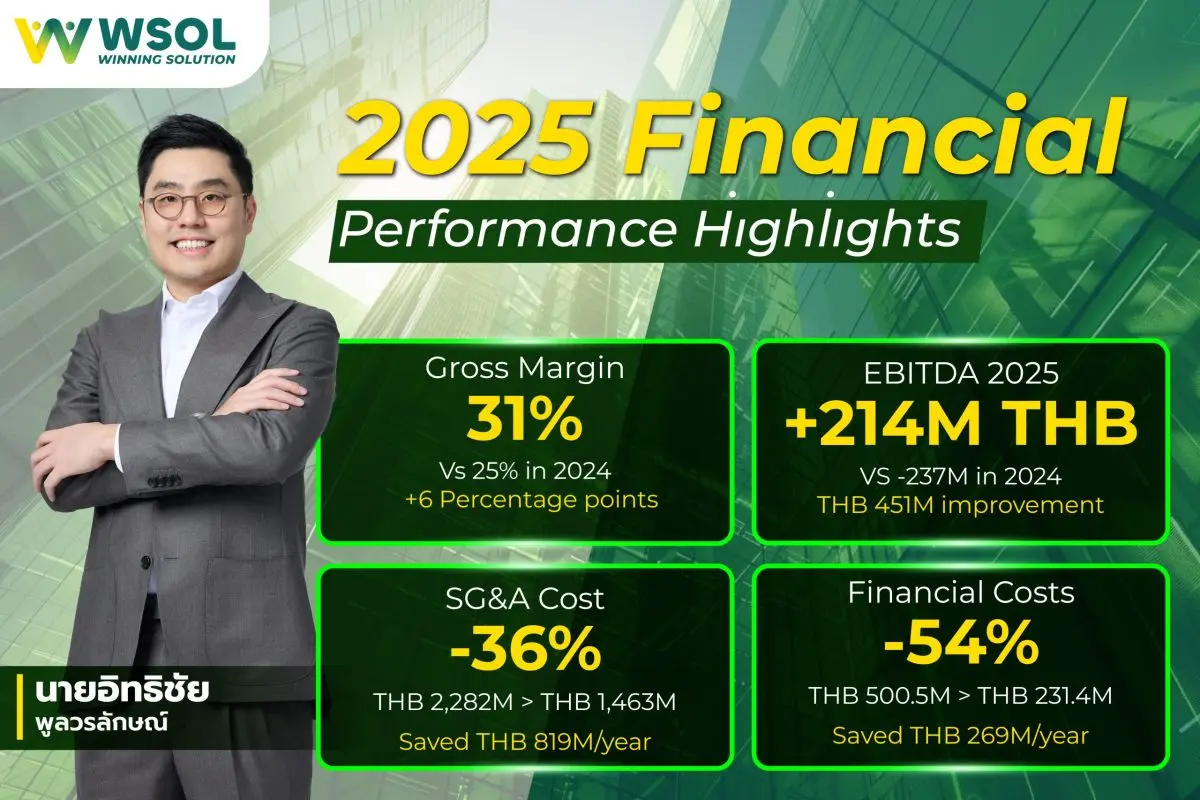 WSOL เผยผลการดำเนินงานปี 68 EBITDA พลิกบวกต่อเนื่อง 4 ไตรมาส และทั้งปีบวก 214 ล้านบาท โต 190.2% เมื่อเทียบกับปีก่อน สะท้อนการฟื้นตัวหลังปรับโครงสร้างองค์กร บริหารจัดการต้นทุนมีประสิทธิภาพ ปี...
