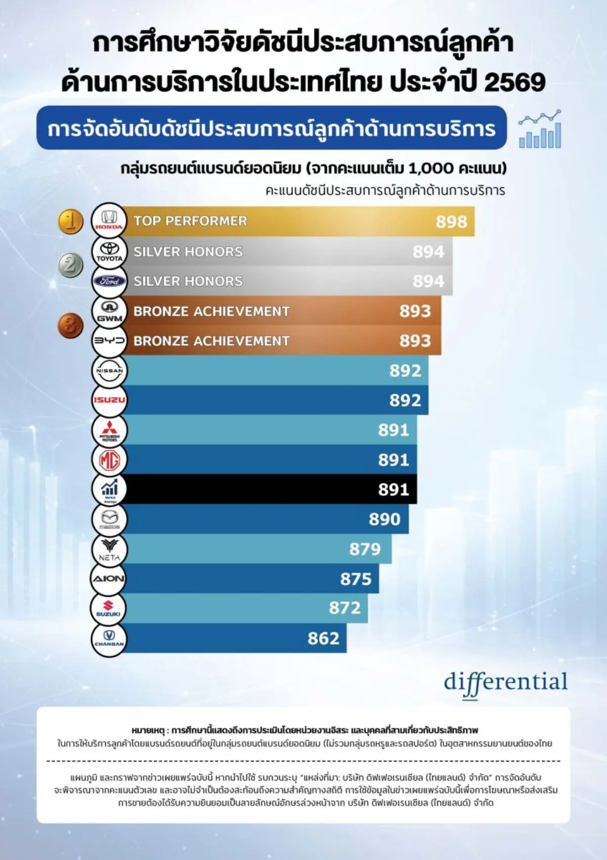 บริษัท ดิฟเฟอเรนเชียล (ไทยแลนด์) จำกัด บริษัทที่ปรึกษา และวิจัยตลาดชั้นนำ เปิดเผยผลการศึกษาวิจัยประสบการณ์ลูกค้าด้านความพึงพอใจในการนำรถเข้ารับบริการหลังการขายจากศูนย์บริการรถยนต์มาตรฐานของ...