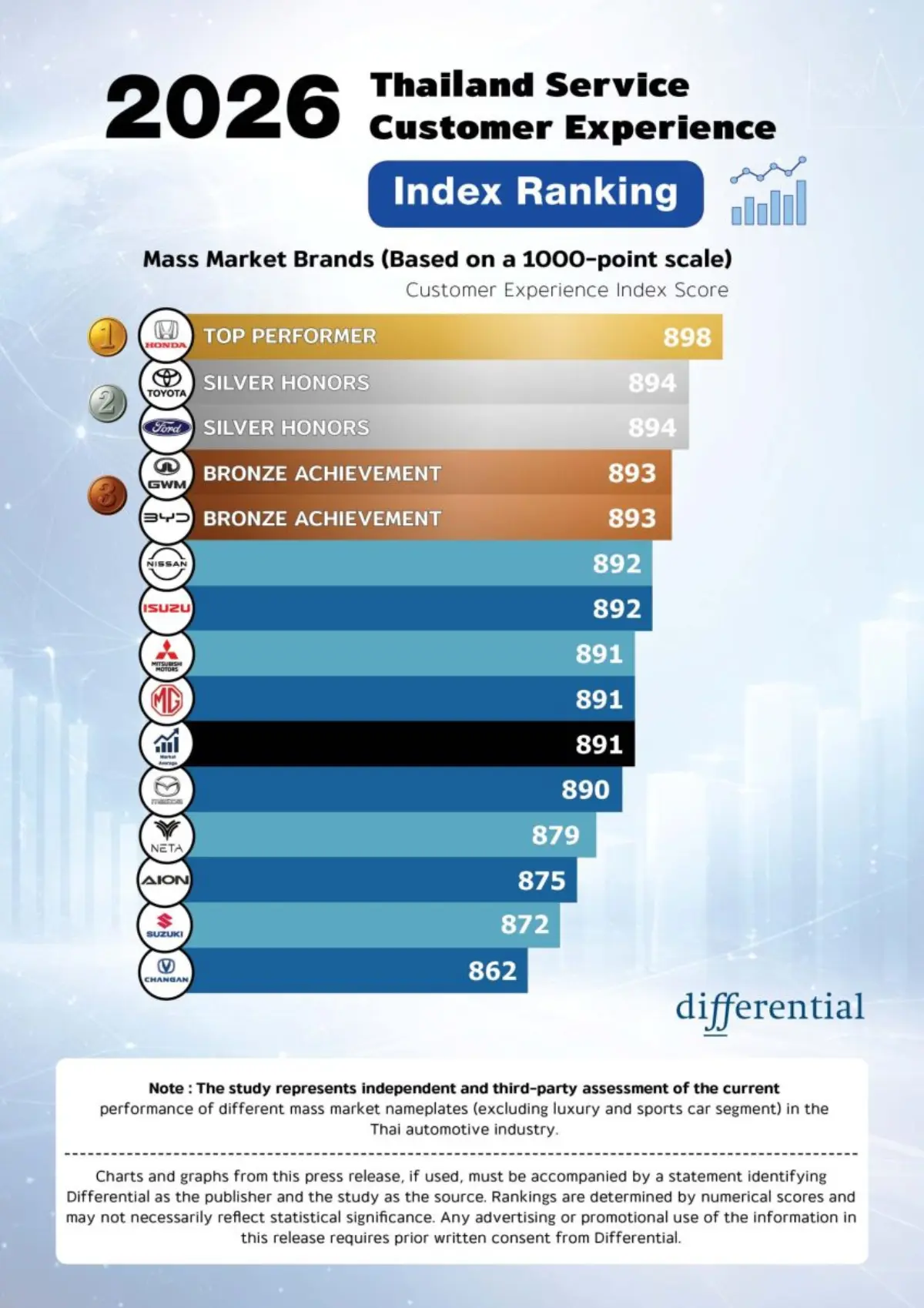 Overall satisfaction with after-sales service in Thailand registers a marginal decline year-over-year as customers exhibit heightened expectations demanding greater transparency, more...