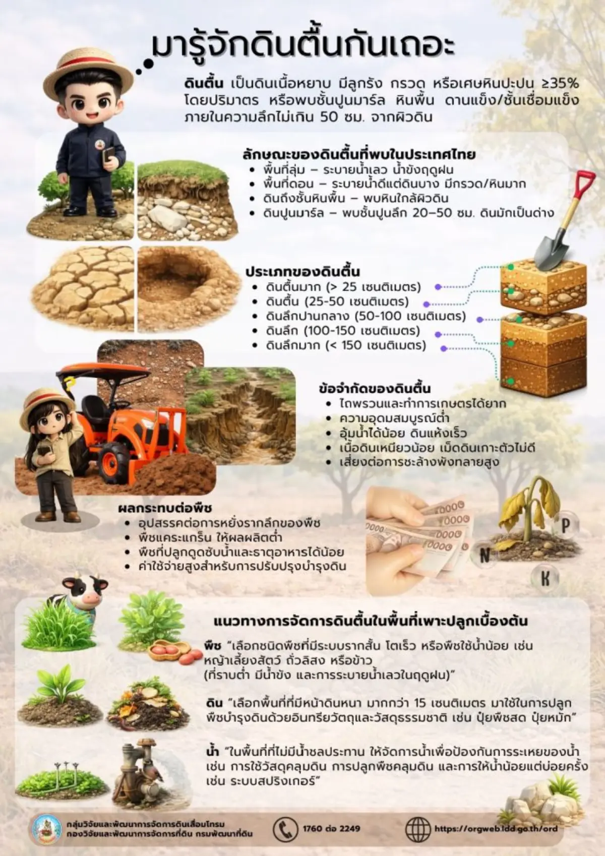 “ดินตื้น” รู้ไว้ จัดการเป็น ปลูกพืชได้ผลดี ดินตื้น คือดินที่มีหน้าดินบาง มักพบหิน กรวด หรือชั้นดานแข็งอยู่ใกล้ผิวดิน ทำให้รากพืชหยั่งลึกได้น้อย อุ้มน้ำและธาตุอาหารต่ำ ส่งผลให้พืชโตช้าและผลผลิต...