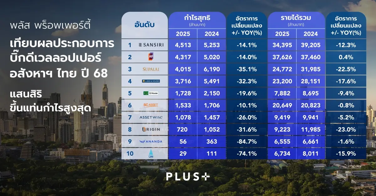 พลัส พร็อพเพอร์ตี้ เทียบผลงาน 10 บิ๊กดีเวลลอปเปอร์ ปี 68 ชี้ 4 กลยุทธ์ขับเคลื่อนอสังหาฯ ไทย