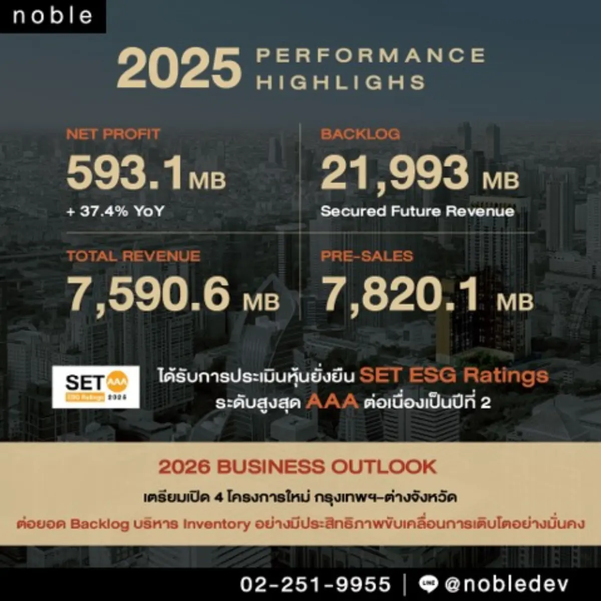 บริษัท โนเบิล ดีเวลลอปเมนท์ จำกัด (มหาชน) หรือ “NOBLE” ผู้นำด้านการพัฒนาโครงการที่อยู่อาศัยในทำเลศักยภาพของกรุงเทพมหานครและปริมณฑล ประกาศผลการดำเนินงานปี 2568 ด้วยกำไรสุทธิ 593.1...