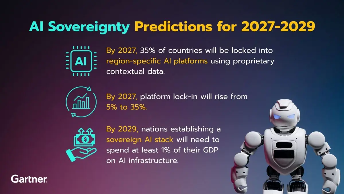 Geopolitical, Regulatory, and Security Pressures Spur Governments to Boost Investment in Independent AI Infrastructure. By 2027, 35% of countries will be locked into region-specific AI...