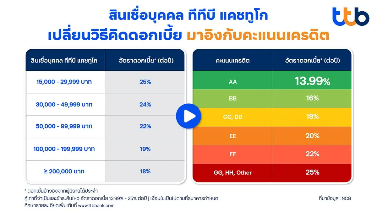 เคยสงสัยไหมว่าทำไมคนที่ผ่อนดี จ่ายตรง ไม่เคยเบี้ยวหนี้มาตลอดชีวิต ต้องแบกรับดอกเบี้ยสินเชื่อบุคคลสูงถึง 25% ต่อปี ไม่ต่างจากคนที่มีประวัติค้างชำระ ส่วนหนึ่งเป็นเพราะที่ผ่านมา การพิจารณาสิน...