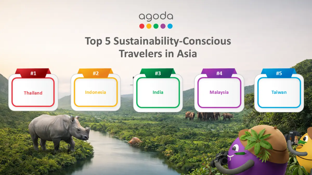 Digital travel platform Agoda’s 2026 Sustainable Travel Survey reveals sustainable travel has become more central to how Asian travelers plan and book their trips. Thailand topped the survey results...