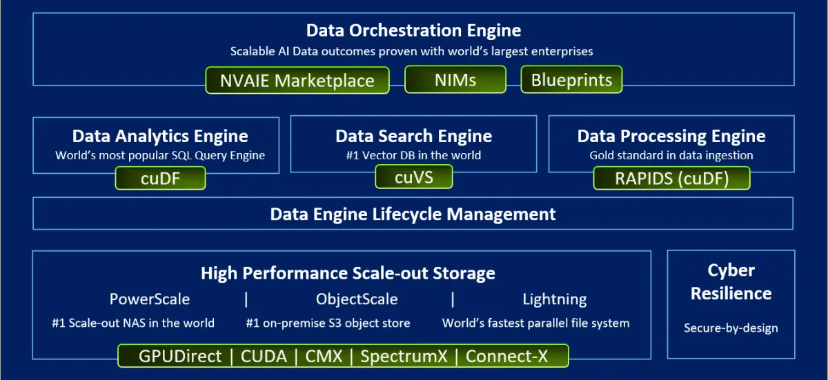 เดลล์ เทคโนโลยีส์ ประกาศเปิดตัว Dell AI Data Platform with NVIDIA ที่พัฒนาความล้ำหน้าในการช่วยองค์กรค้นหาและเปิดใช้งานข้อมูลธุรกิจ พร้อมมอบประสิทธิภาพการจัดเก็บข้อมูลขั้นสูงสุดเพื่อขับเคลื่อนแอปพลิ...