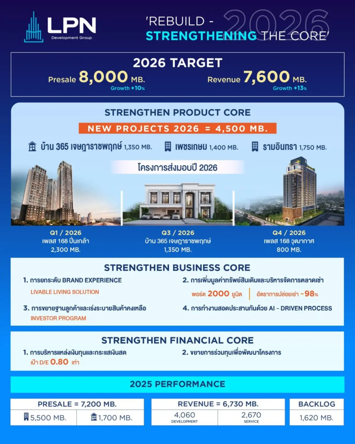 LPN เผยทิศทางธุรกิจปี 2569 คุมเกมอย่างรัดกุมเพื่อเสริมความแข็งแกร่งให้แก่นธุรกิจ ชูกลยุทธ์ “Rebuild – Strengthening The Core” ผ่าน 3 แกนหลักในการบริหารองค์กร พร้อมเดินหน้าเปิดตัว...