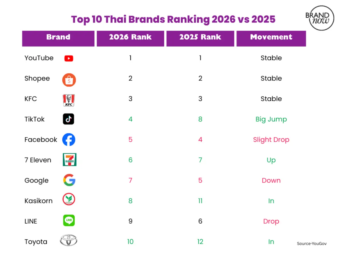 Thailand’s Top Brand Rankings 2026 reveal why global brands continue to dominate the local landscape. Thai consumers increasingly associate global brands with innovation, reliability, and...