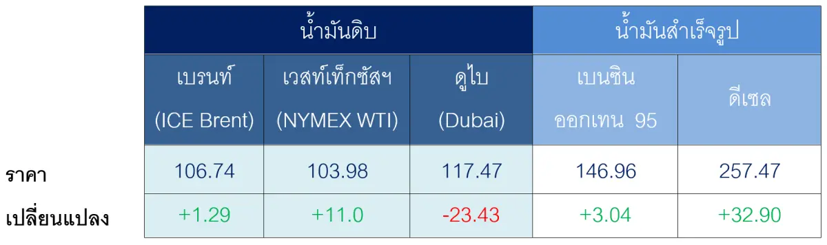 ตารางราคาน้ำมันเฉลี่ยรายสัปดาห์ [เหรียญสหรัฐฯ ต่อบาร์เรล] ราคาน้ำมันโลกมีแนวโน้มลดลงหลังสหรัฐฯ และอิหร่านบรรลุข้อตกลงหยุดยิง 2...