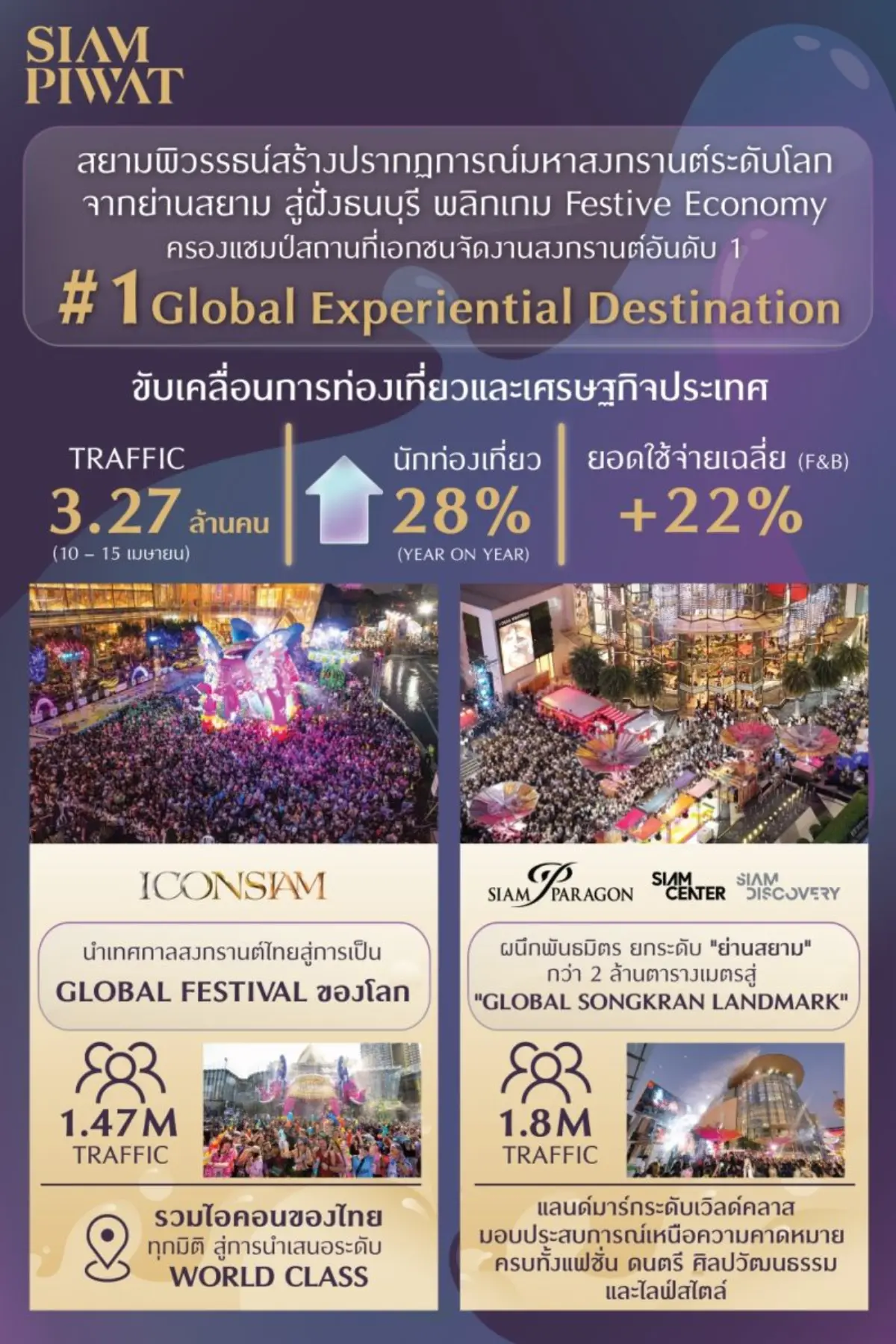 Siam Piwat achieved a major milestone during the 2026 Songkran festival, redefining the festive economy through the creation of a global festival platform and reinforcing its position as the No...