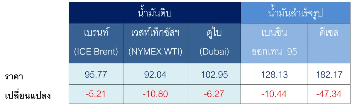 ตารางราคาน้ำมันเฉลี่ยรายสัปดาห์ [เหรียญสหรัฐฯ ต่อบาร์เรล] สงครามในตะวันอออกกลางยังยืดเยื้อ ตลาดจับตาการเจรจาข้อตกลงหยุดยิง ระหว่างอิหร่านและสหรัฐฯ รอบ...